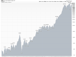 Dow Jones Industrial Historic Average Chart